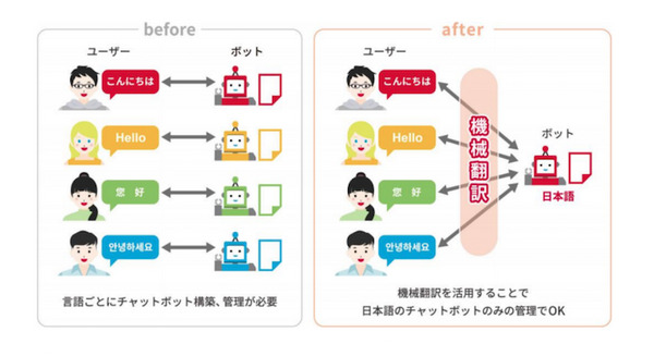 「ドコモAIエージェントAPI」で横浜市が運用する「ごみ分別案内チャットボット」を多言語対応 実証実験で案内可能か検証 画像