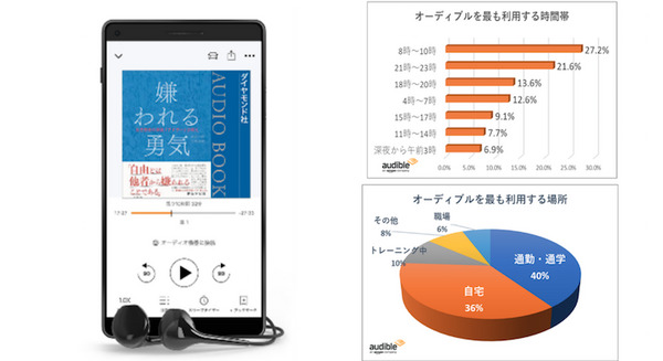 Amazonオーディオブック「Audible」利用動向調査 「通勤・通学」利用が最多、時間帯は8時~10時 最も魅力的なポイントは? 画像