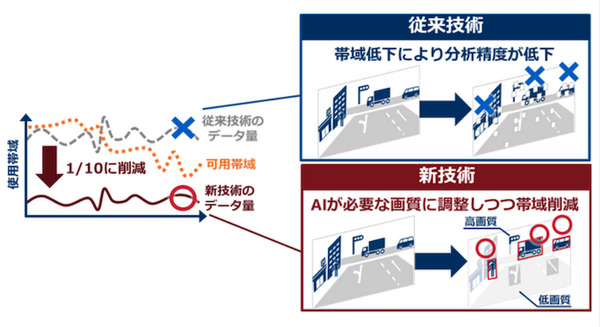 重要な映像部分の品質を維持しつつ送信データ量を激減させるAI「学習型メディア送信制御技術」をNECが開発 自動運転にも応用 画像