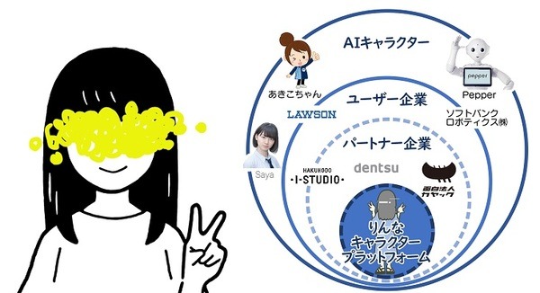 「りんな」企業向けAIチャットボット開発プラットフォーム新製品　少量データから口調を学習できる新技術 画像