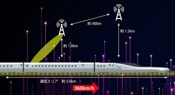 【国内最高速度】ドコモとJR東日本、時速360kmで走行する新幹線試験車両「ALFA-X」で5G通信に成功【動画あり】 画像
