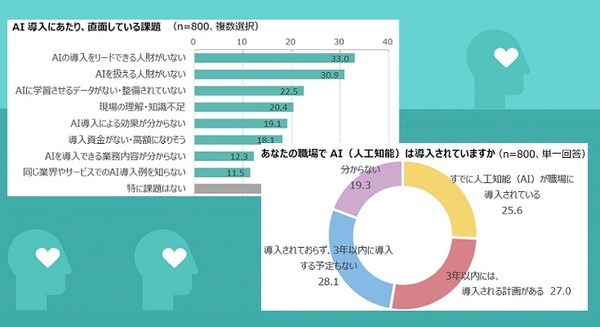 AI(人工知能)導入に関する意識調査 5割の管理職が「発展にAIの導入が必要」導入済は25%、AI人財の不足が深刻 画像