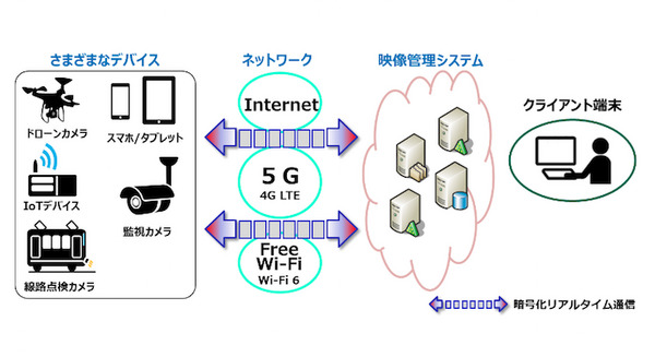 5Gの普及を見据えて低コストでも安全で高精細な映像の伝送・管理を実現「セキュア映像通信サービス」日立システムズ 画像