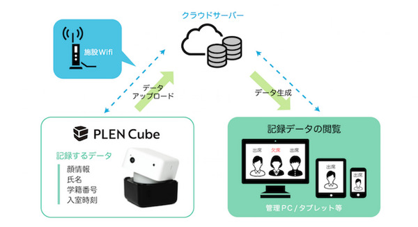 「PLEN Cube」の顔認証を利用した出欠管理機能 PLEN Roboticsが発表 一人あたり0.8秒程度で認証 なりすましも防止 画像