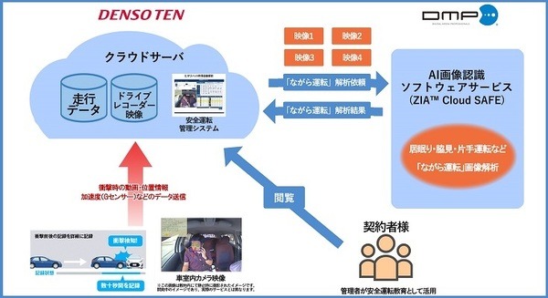 「ながら運転」「居眠り運転」をAIが自動で検知　デンソーテンが法人向け「安全運転管理テレマティクスサービス」に新機能搭載 画像