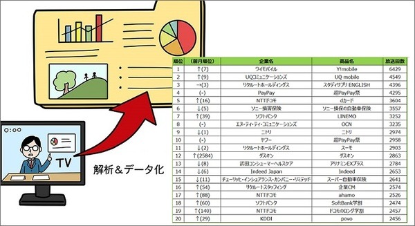 携帯電話のCMはどこが一番放映されている? 格安スマホと大手通信キャリアどっちが多い? テレビCM放送回数ランキング発表 画像