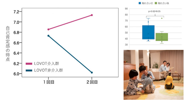 『LOVOT』と暮らす子どもは自己肯定感が下がらない GROOVE Xが実証実験の結果を公開 教育・ヘルスケア分野への展開を加速 画像