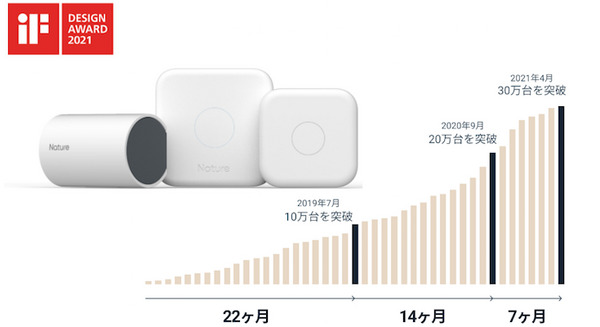 スマートリモコン「Nature Remo」と次世代型HEMS「Nature Remo E」の累計販売台数が30万台を突破「iF デザインアワード」も受賞 画像