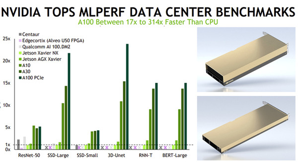 NVIDIAがデータセンターからエッジまで高速性能の記録を更新 A100/A30/A10、Jetsonの「MLPerf」他社比較ベンチ結果を公表 画像