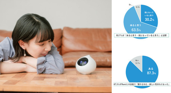mixi会話ロボット「Romi」と暮らした購入者の感想を公開 87.3%がRomiとの会話「癒やされた・楽しい気持ちになった」 画像