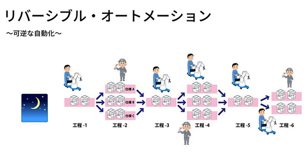 中小企業には「可逆の自動化」が必要 Nishida Lab代表・西田氏が九工大で講演 画像