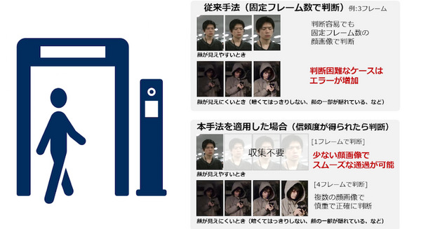 簡単な問題は素早く回答、難問はじっくり考えてから答えを出すAIをNECが開発　顔認証の処理を最大20倍高速化　脳科学にヒント 画像