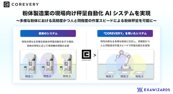 ツムラ漢方薬の品質試験作業をAIロボットで効率化 秤量にロボット自動学習システム「COREVERY」を活用 エクサウィザーズ 画像