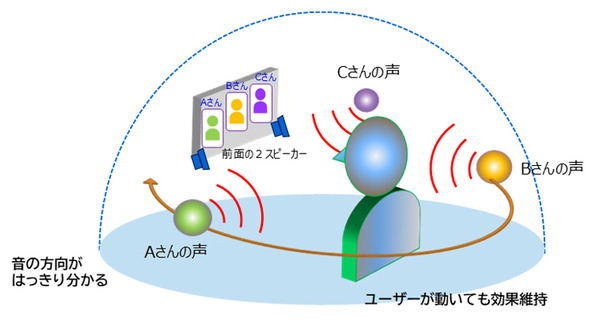 東芝 音の方向や発生源を2つのスピーカーで表現する「仮想音像」提供開始　ビデオ会議/音声案内/ゲーム/音楽配信などで音の方向感創出 画像