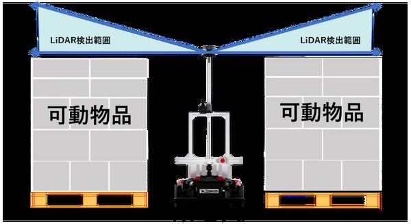 Doog、モノ移動が多く環境変化が激しい物流倉庫でメモリトレースの稼働検証　複数LiDAR搭載の協働運搬ロボットの有効性を確認 画像