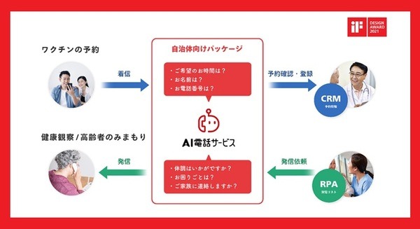 新型コロナのワクチン予約受付は電話でAIが担当　ドコモ「AI電話サービス」自治体パッケージ　高齢者の見守りにも対応 画像