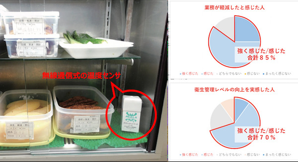 温度管理を自動化する「ACALA MESH」の導入効果 活美登利社内で調査 85%が「導入前と比べて業務が軽減された」と回答 画像