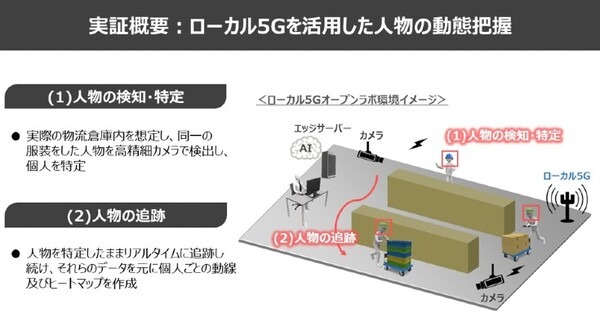 ローカル５GとAI画像分析技術を活用した『物流現場における人の動態把握』の実証実験を実施　東急不動産、NTT東日本、PAL 画像