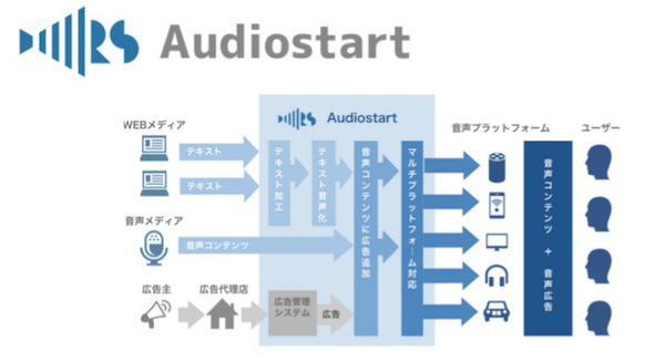 メディア音声化サービス「Audiostart」を利用したAlexaスキルが合計171に！Alexaニューススキル全体の50%を突破 画像