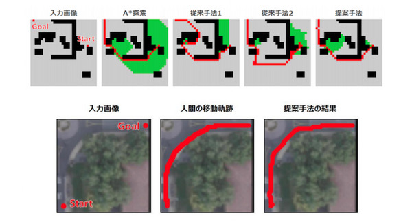 A*探索アルゴリズムを発展させた「微分可能 A*探索」を世界に提案 オムロンのサイニックエックス研究論文が「ICML2021」に採択 画像