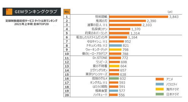 動画配信サービスの週間人気ランキング30を発表!トップは「東京リベンジャーズ」健闘中の実写作品は!? 上半期は「呪術」が制す 画像