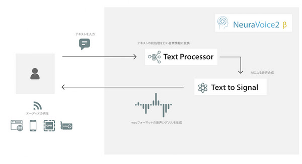 RTF0.1未満の速度でテキストを音声に変換する「NeuraVoice2 β」ThinkXが開発 高速な音声合成を必要とする顧客へ提供 画像