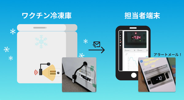 温度変化を検知しワクチンの廃棄を防ぐ 長岡市が「IntegrAI System」を導入 アラートメールで担当者にお知らせ 画像