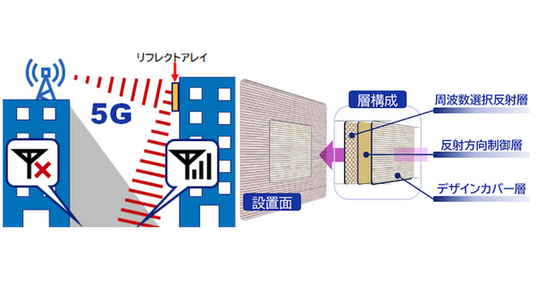 5Gの電波を反射させてエリアを拡げるリフレクトアレイを大日本印刷が開発 建物の陰など狙った方向にミリ波を反射 画像