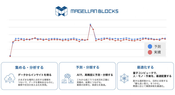 AIと量子コンピュータで「注文量の予測」と「シフト計画を最適化」　グルーヴノーツが経産省「革新的ロボット研究開発」に参画 画像