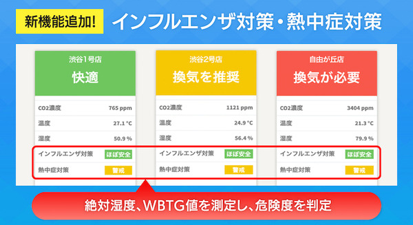 CO2濃度、温湿度を測定できる「まもセンサー Air」新機能は「インフルエンザ対策・熱中症対策」危険度を3段階で判定 画像