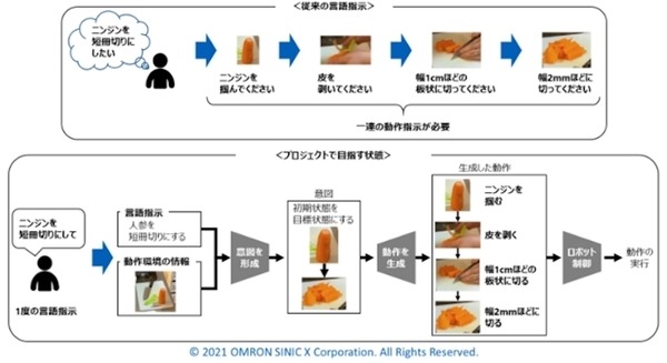 オムロンが自然言語指示のロボット制御で京都大・東工大・奈良先端大と連携 画像