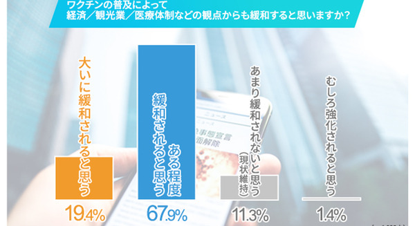 【コロナ後の行動意識調査】ワクチン2回接種済80%、追加接種希望70%、経済や観光ある程度改善へ90%、生活様式は変わらない40% 画像