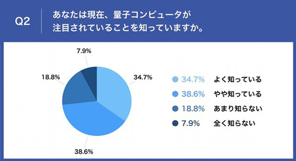 「量子コンピュータの認識」に関する実態調査 技術者の73.3%が認知、58.1%が「欧米と比較し、日本の遅れ」を実感 画像
