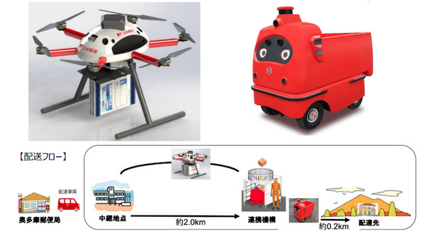 ドローンと配送ロボットが連携して郵便物を配送 日本郵便の配送試行 ACSLが「ACSL-PF2」を提供 画像