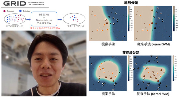 量子技術と既存の機械学習アルゴリズムを融合した「量子インスパイア型分類アルゴリズム」発表 グリッドが電通大と共同で開発 画像