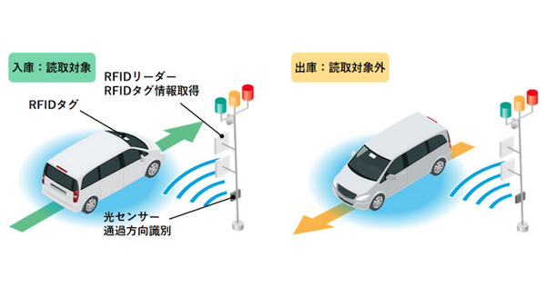 トッパンとトヨタがIoT「車両通過検知システム」を共同開発　RFIDと光センサーで通過車両を自動認識　トヨタの港拠点に導入へ 画像