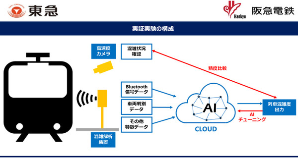 東急電鉄と阪急電鉄が「列車内の混雑状況の可視化」の実証実験　東工大と協働で技術検証　混雑情報のリアルタイム取得に向けて 画像