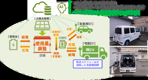 太陽光発電と宅配用EVをAIで最適制御　CO2排出量とエネルギーコストの削減を目指す「エネルギー×モビリティ×AI」 画像
