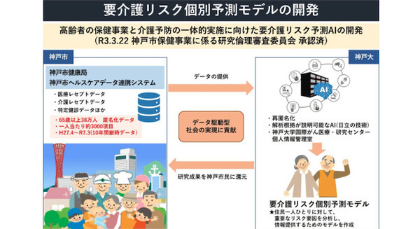 AI技術で神戸市民38万人の要介護リスクを予測 神戸大学と日立製作所が共同研究を開始 画像