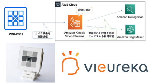 AI搭載Vieurekaカメラが「Amazon Kinesis Video Streams」に対応 ディープラーニングの学習環境の構築が容易に 画像