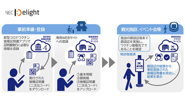 NEC、顔認証とワクチンパスポートの連携サービスを開発　観光施設やイベント入場時のワクチン接種証明を顔認証で手軽に 画像