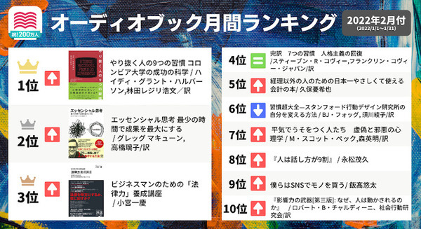 音声配信サービス「audiobook.jp」で人気の作品は?2022年2月人気ランキング『やり抜く人の9つの習慣』が第一位を獲得 画像