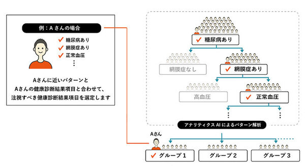 金沢大学と東芝、SOMPO 人工透析が必要な重症化を防ぐためのAIを開発 糖尿病患者への保健指導をAIが支援、QOL向上を目指す 画像