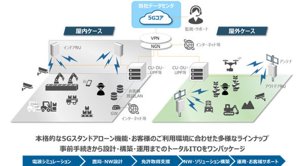 NTT東日本「手頃な料金」で「手間なく」ローカル5Gを利用できる「ギガらく5G」を発表 5月より提供開始 画像