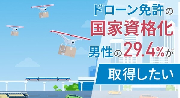2022年中にドローン免許が国家資格化!男性の29.4%「免許を取得したい」ドローンに最も期待されている用途は 日本トレンドリサーチ 画像