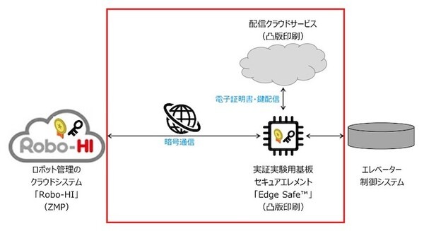 ZMPと凸版印刷がセキュリティ通信の実証を実施 ロボット管理クラウドとエレベーター制御システム間を安全安心に連携 画像