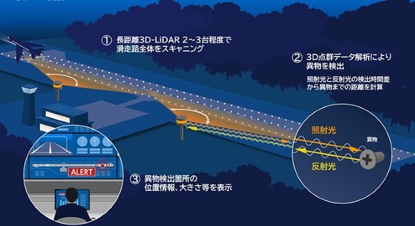 長距離3D-LiDARを使って滑走路の異常を確認！NECが南紀白浜エアポートで異物検知を行う実証実験へ その仕組み解説 画像