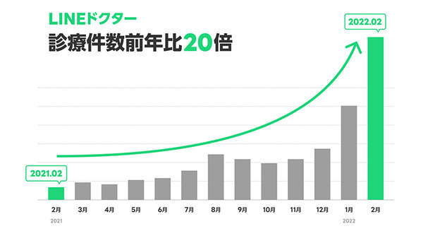 オンライン診療「LINEドクター」2月の診療件数が過去最多を更新、前年比20倍以上に増加　コロナ感染症や花粉症で需要増か 画像