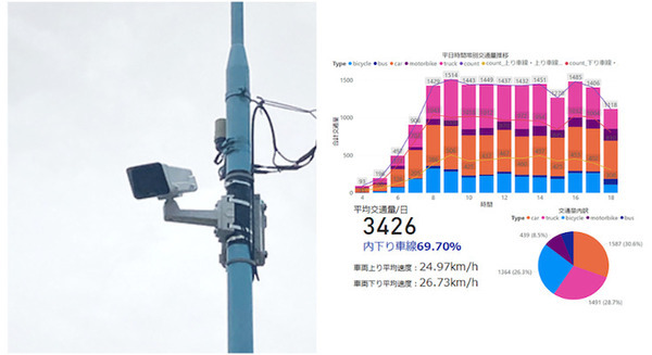 NECのAI技術で杉並区の交通流・人流を細かく分析　スマート街路灯、IoTやカメラを駆使　業務時間を90％以上削減 画像