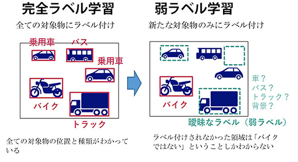 NECと理研、「弱ラベル学習」を発展させた技術を開発　AI画像認識で新たな対象物の追加する学習作業を大幅に簡素化 画像